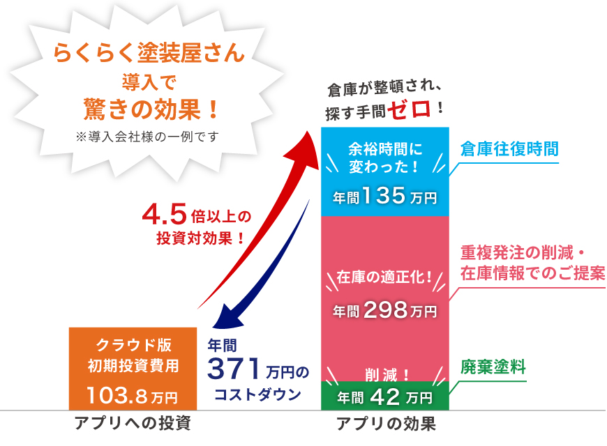 らくらく塗装屋さん効果グラフ